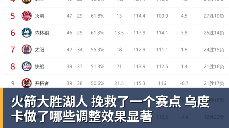 火箭大胜湖人 挽救了一个赛点 乌度卡做了哪些调整效果显著